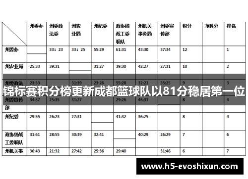 锦标赛积分榜更新成都篮球队以81分稳居第一位
